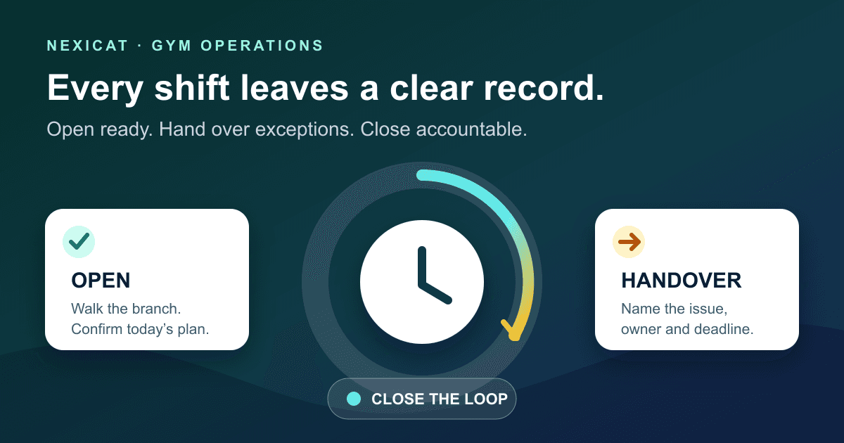 A daily gym operations loop connecting opening checks, shift handover and closing checks