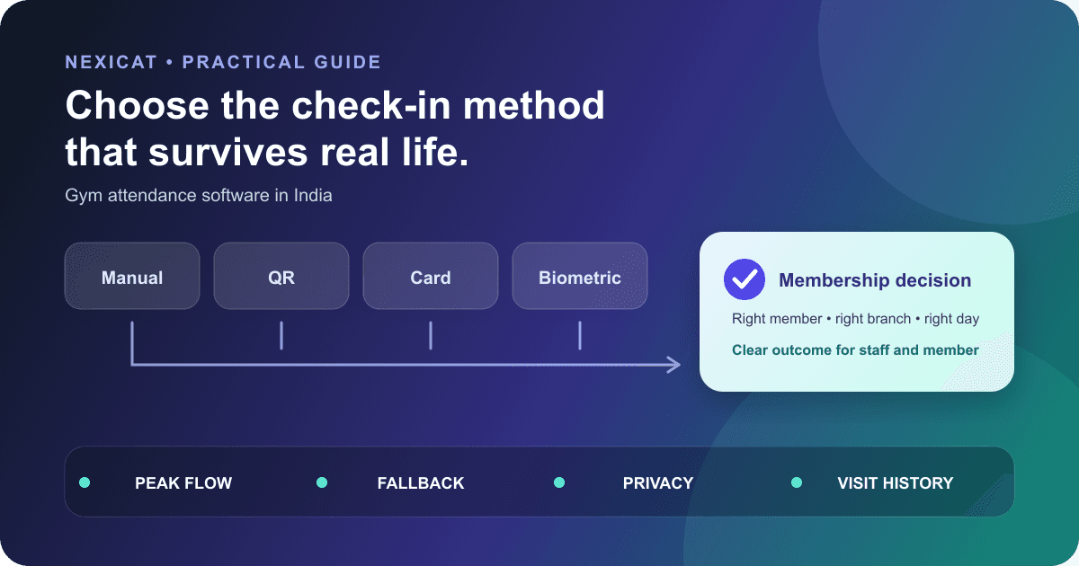 A gym attendance decision comparing manual, QR, card and biometric check-in methods against membership checks and fallback needs