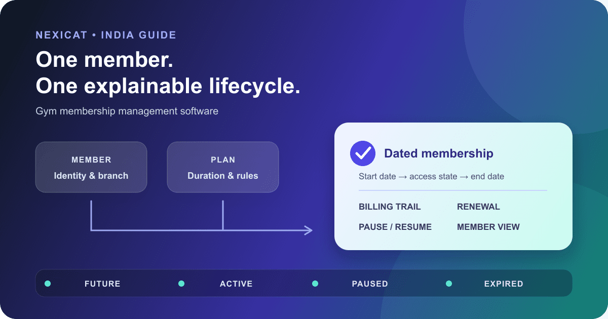 A gym membership lifecycle connecting a member and plan to dated access, billing, renewal and freeze decisions