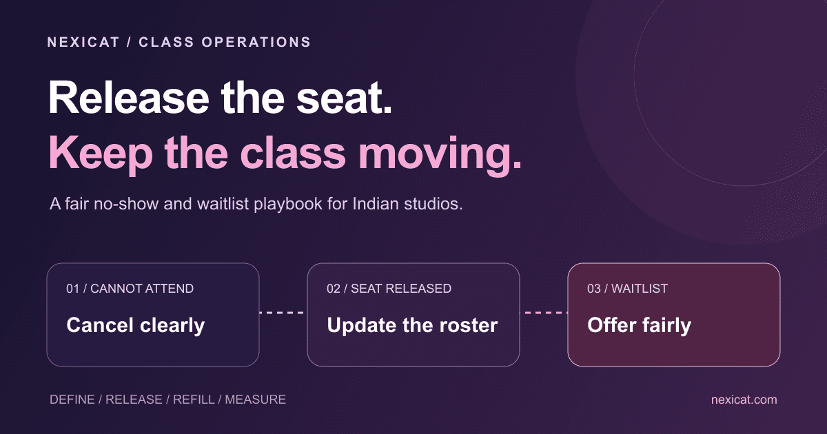 A gym class booking workflow moving an unavailable member's seat to a waitlisted member