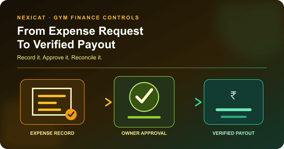 A gym expense control workflow connecting a branch expense record to approval, verified payment and owner reporting