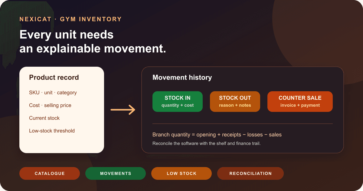 A gym inventory workflow connecting a product record to stock-in, reasoned stock-out, counter sales and branch reconciliation