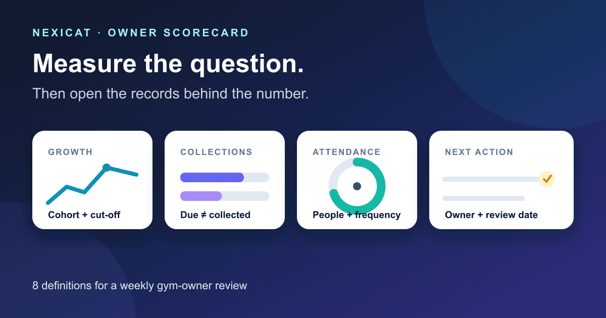 A weekly gym KPI scorecard connecting growth, collections, attendance and capacity decisions