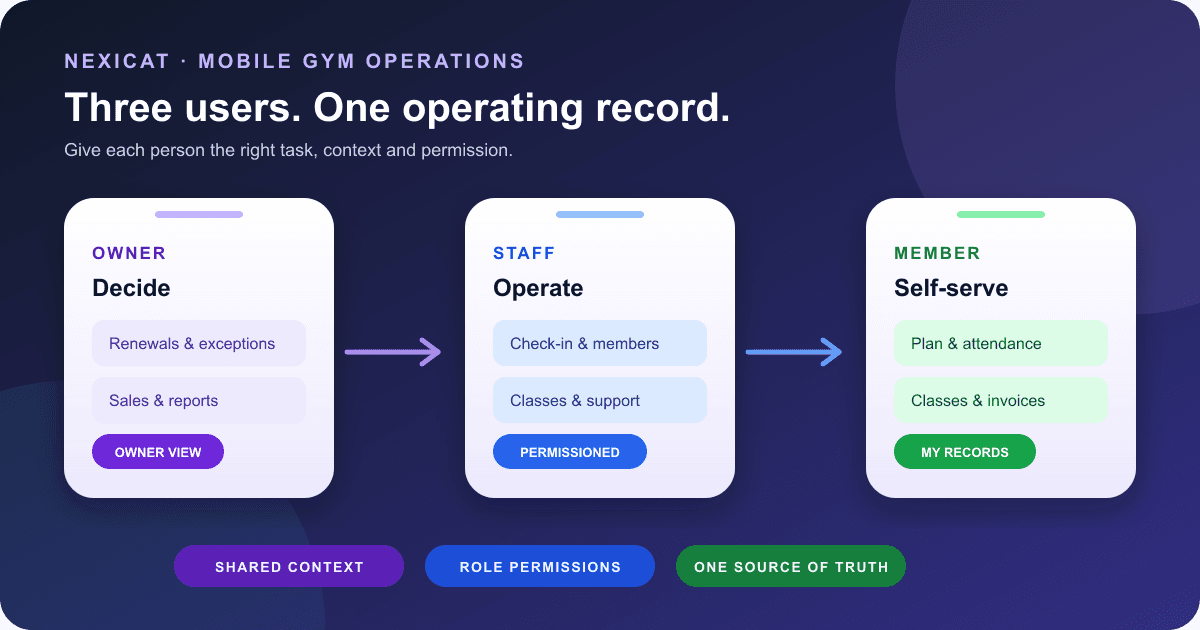 Three connected gym mobile workflows for an owner, staff member and gym member using the same operational records