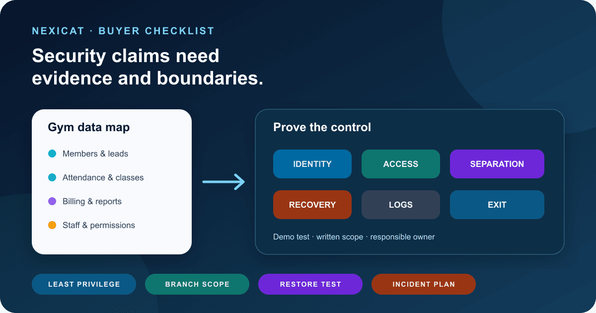 A gym software data-security checklist connecting member and business records to identity, access, recovery, logs and exit controls