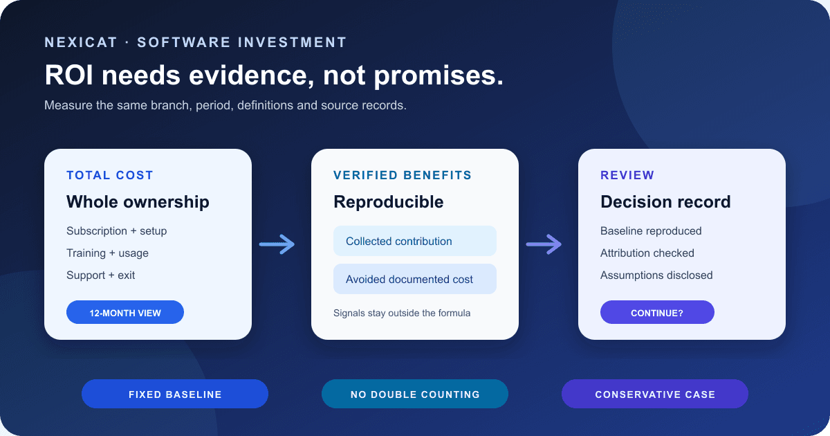 A gym software ROI framework connecting total ownership cost, verified benefits, attribution checks and a review decision