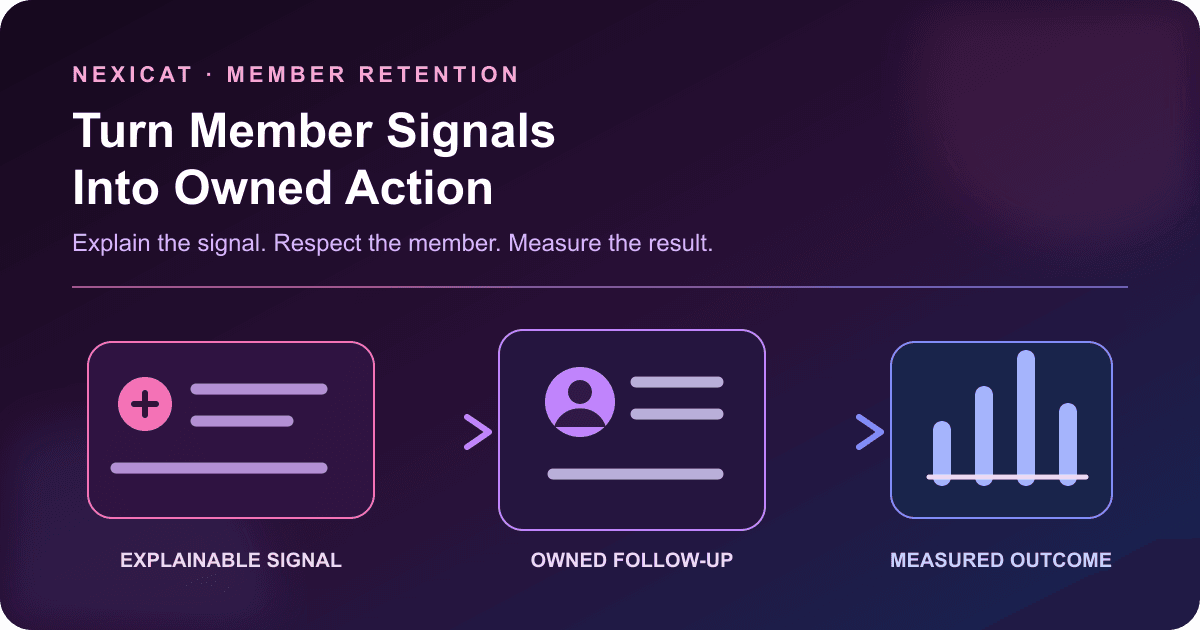 A gym member retention workflow connecting explainable attendance and renewal signals to staff action and measured outcomes