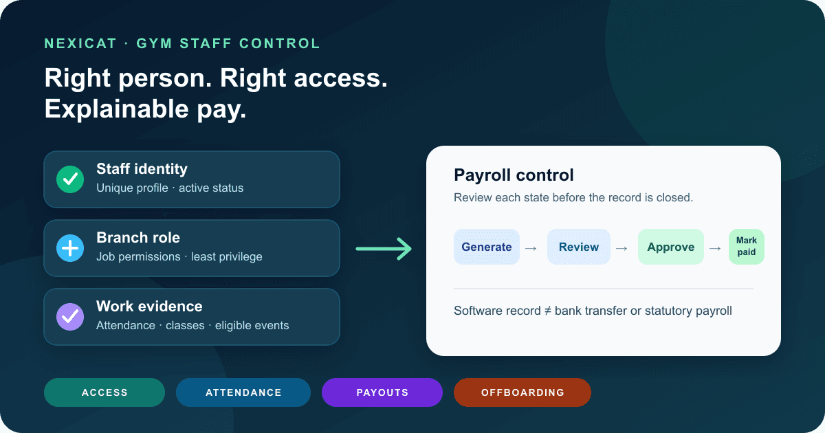 A gym staff control workflow connecting staff identity, branch role and work evidence to payroll review and approval