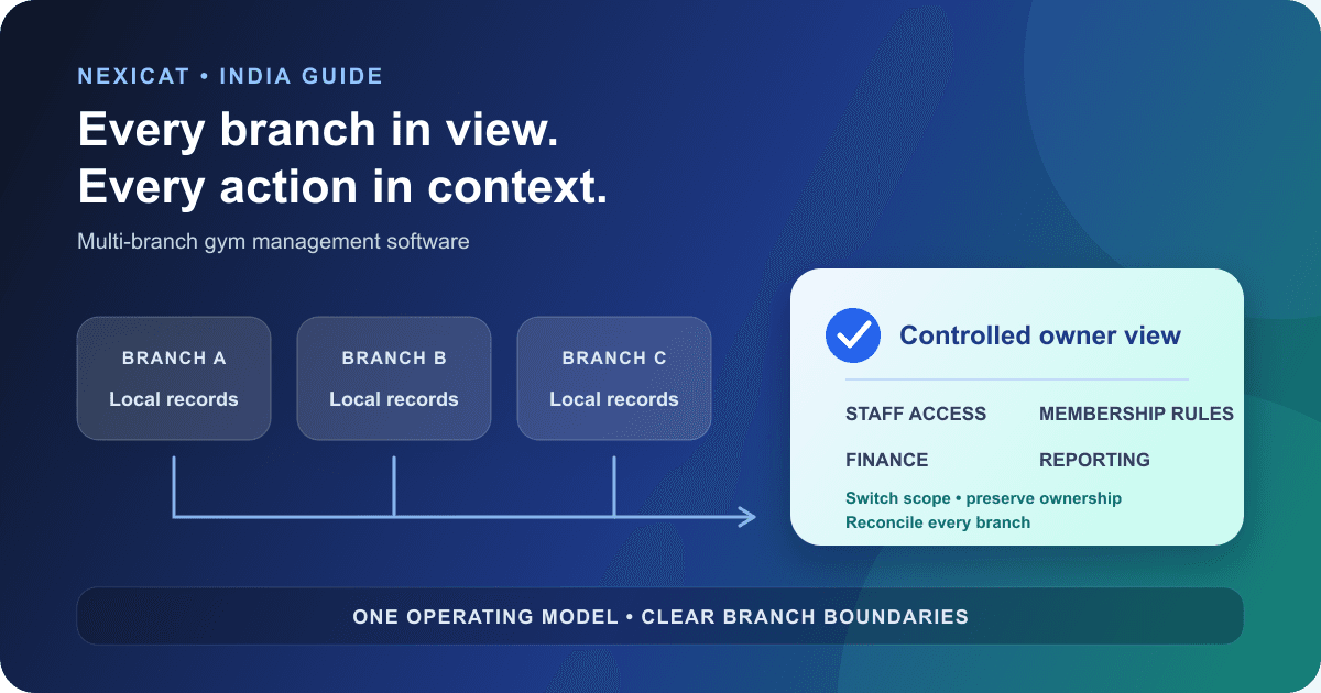 A multi-branch gym operating model connecting three locations to controlled staff access, membership rules, finance and reporting