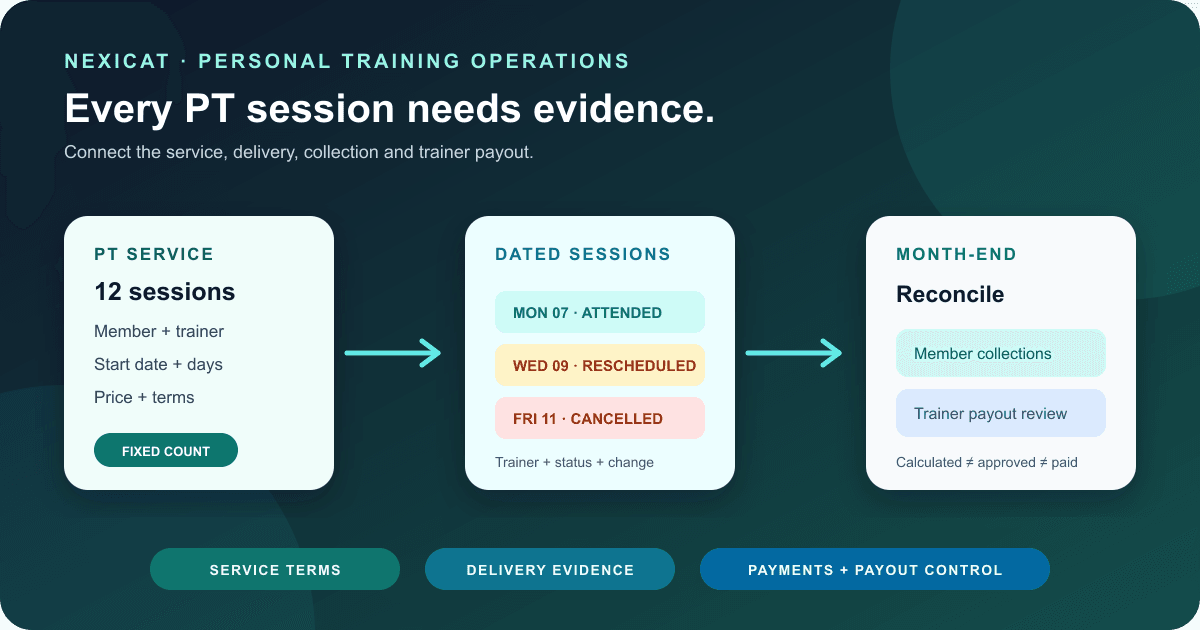 A personal training workflow connecting a fixed-count service to dated sessions, member payments and reviewed trainer payouts